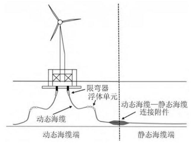 中国漂浮式风电关键技术与挑战